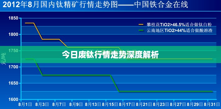 今日废钛行情走势深度解析